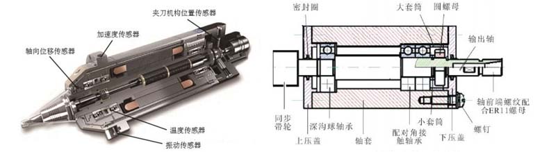 電主軸結構圖