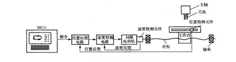 閉環(huán)控制數(shù)控機(jī)床