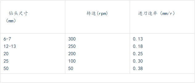 鉆各種不同尺寸孔，轉(zhuǎn)速和進(jìn)刀速率的關(guān)系如下.png